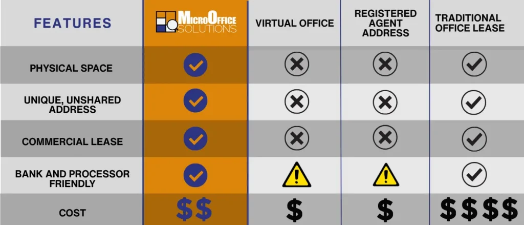 Comparison table Comparison chart showing MicroOffice Solutions vs virtual office, registered agent address, and traditional office lease