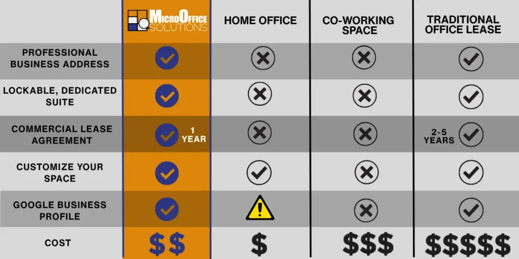 Competitor _compairison_local Comparison chart showing MicroOffice Solutions vs home office, coworking space, and traditional office lease across five categories: professional business address, lockable dedicated suite, commercial lease agreement, customize your space, Google Business Profile, and cost.