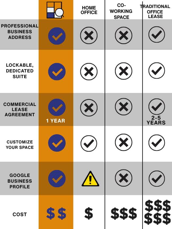 Competitor _compairison_local_mobile_png Comparison chart showing MicroOffice Solutions vs home office, coworking space, and traditional office lease across five categories: professional business address, lockable dedicated suite, commercial lease agreement, customize your space, Google Business Profile, and cost