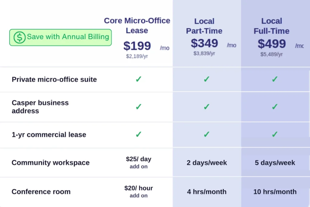 Service_plans_graphic MicroOffice Solutions pricing table comparing three physical office lease plans in Casper, Wyoming: Core Micro-Office Lease at $199 per month, Local Part-Time at $349 per month, and Local Full-Time at $499 per month. All plans include a private micro-office suite, Casper business address, and 1-year commercial lease, with tiered access to community workspace and conference room